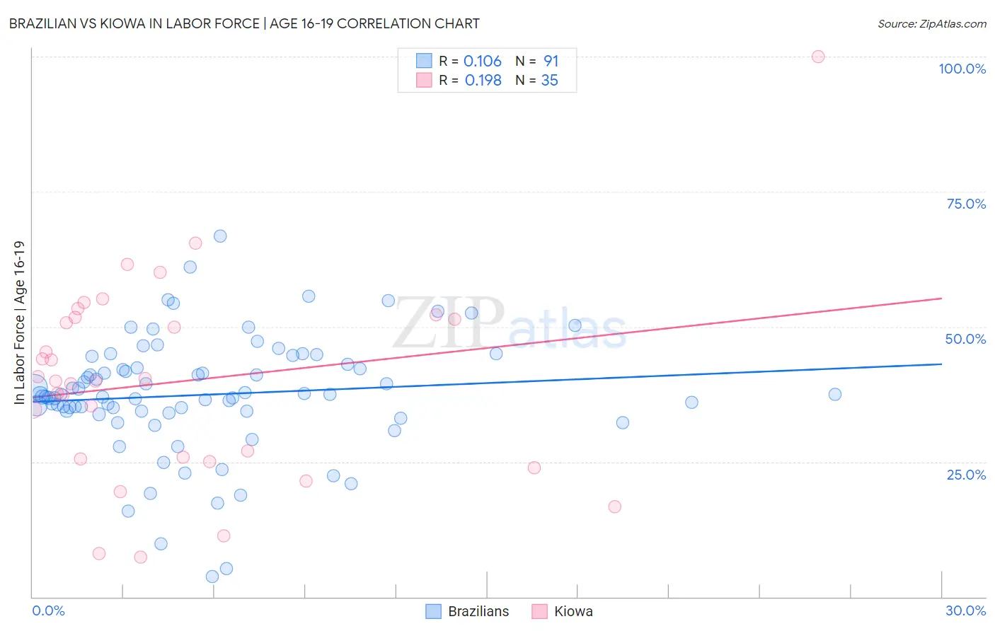 Brazilian vs Kiowa In Labor Force | Age 16-19