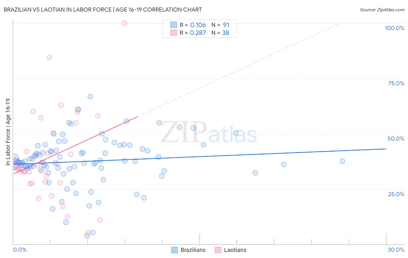 Brazilian vs Laotian In Labor Force | Age 16-19