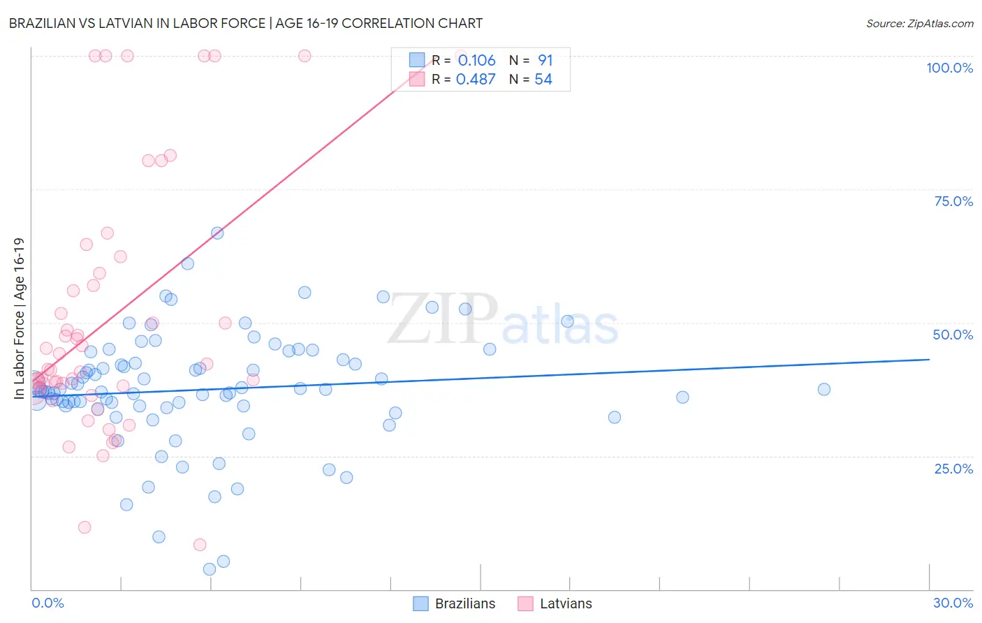 Brazilian vs Latvian In Labor Force | Age 16-19