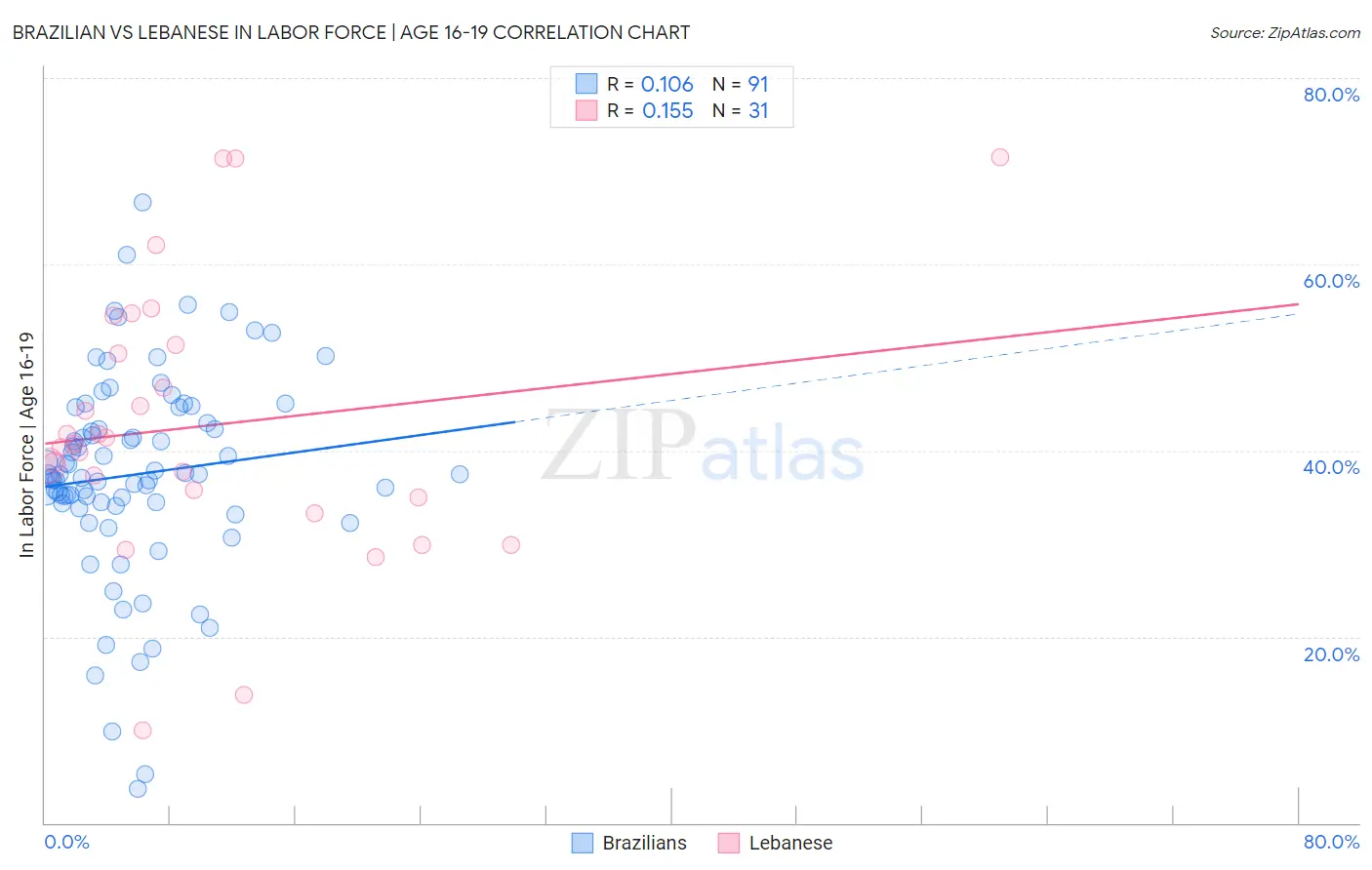 Brazilian vs Lebanese In Labor Force | Age 16-19