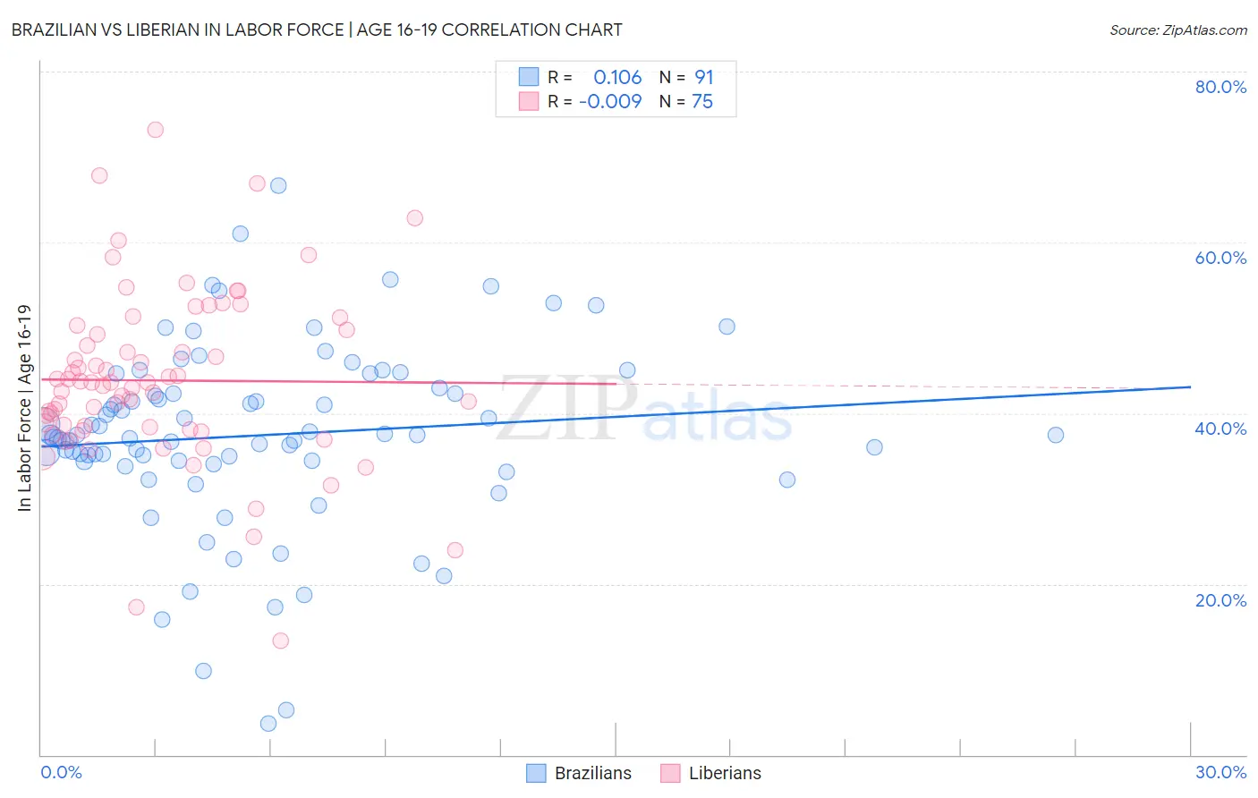Brazilian vs Liberian In Labor Force | Age 16-19