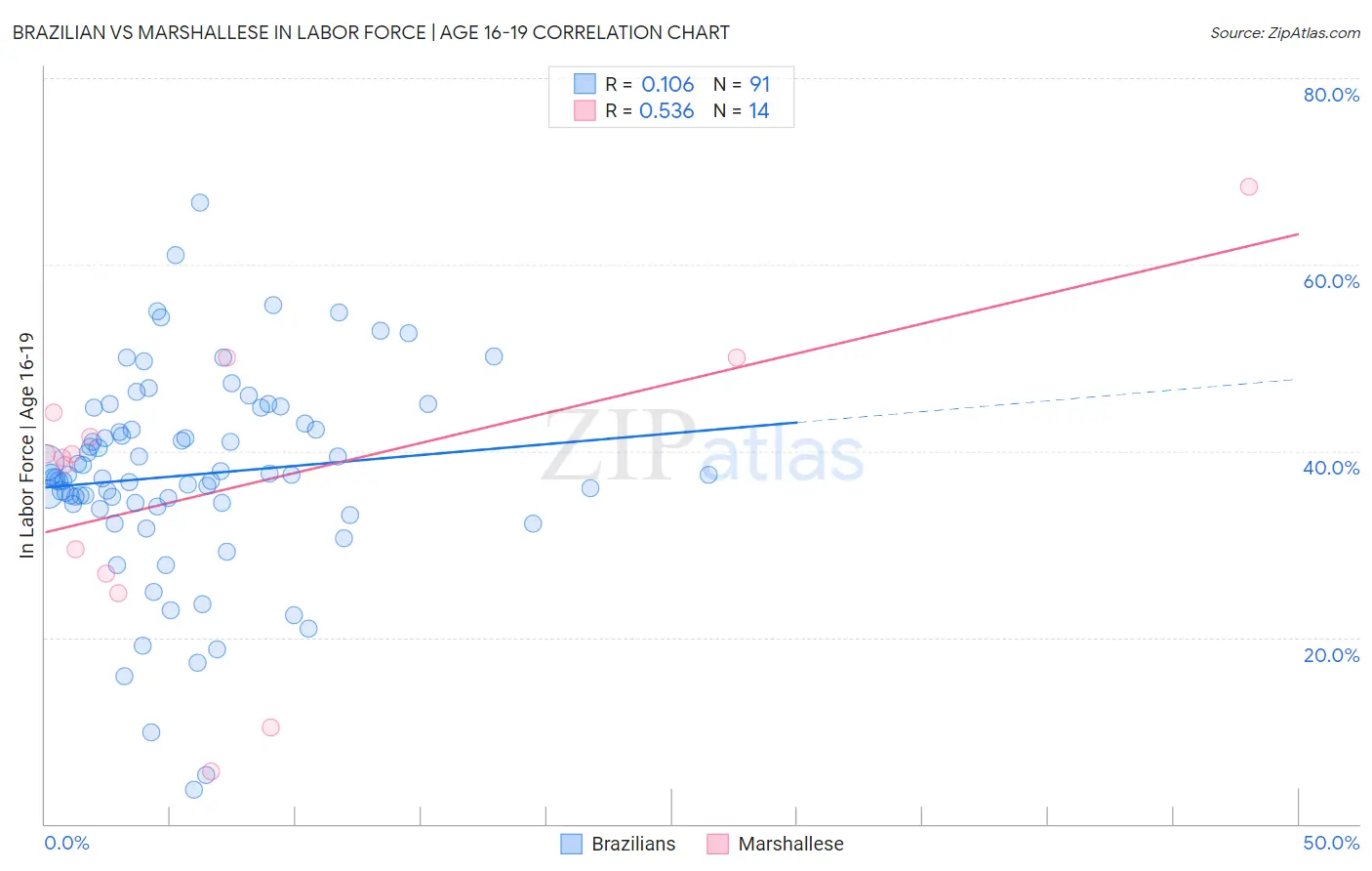 Brazilian vs Marshallese In Labor Force | Age 16-19