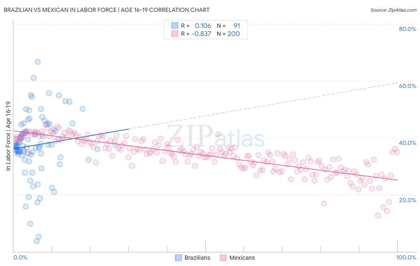 Brazilian vs Mexican In Labor Force | Age 16-19