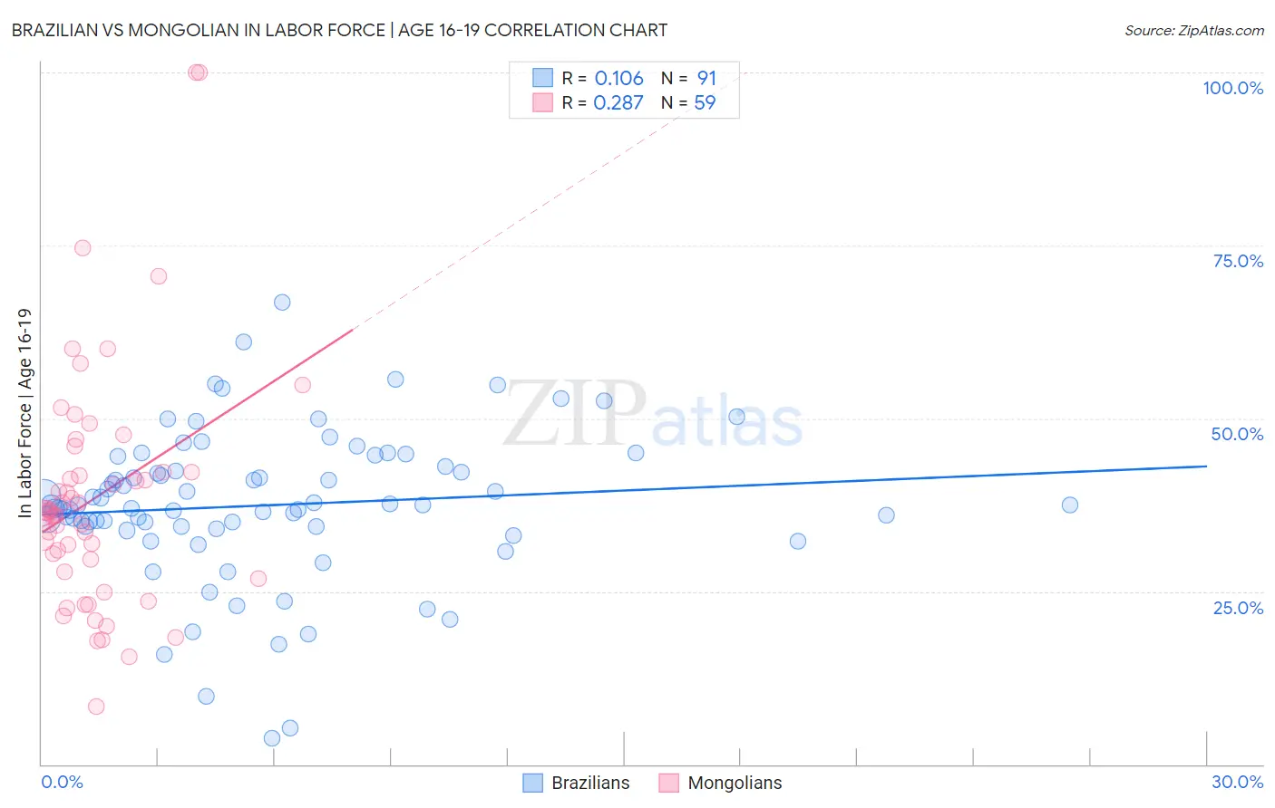 Brazilian vs Mongolian In Labor Force | Age 16-19