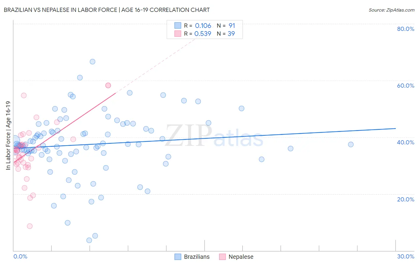 Brazilian vs Nepalese In Labor Force | Age 16-19