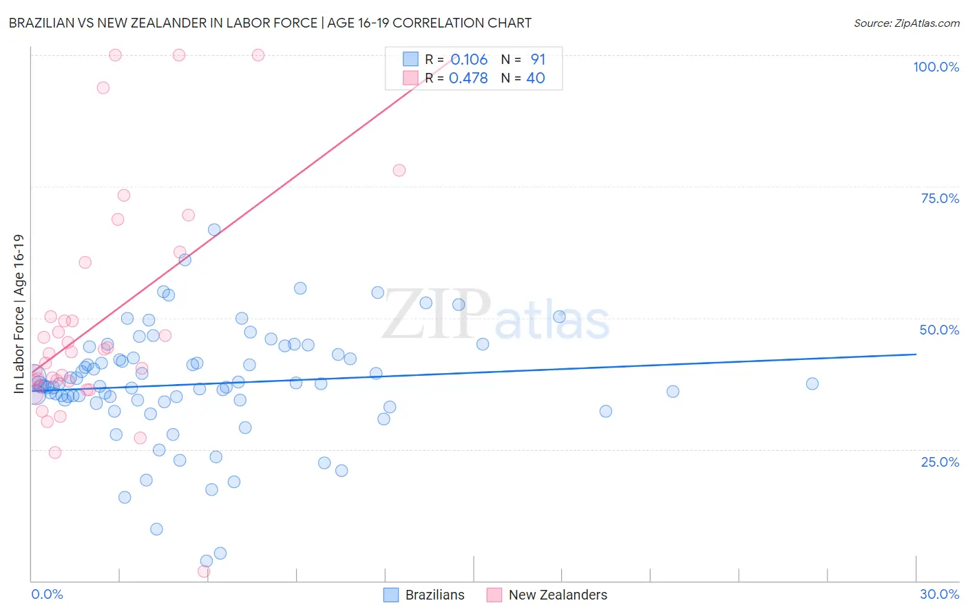 Brazilian vs New Zealander In Labor Force | Age 16-19