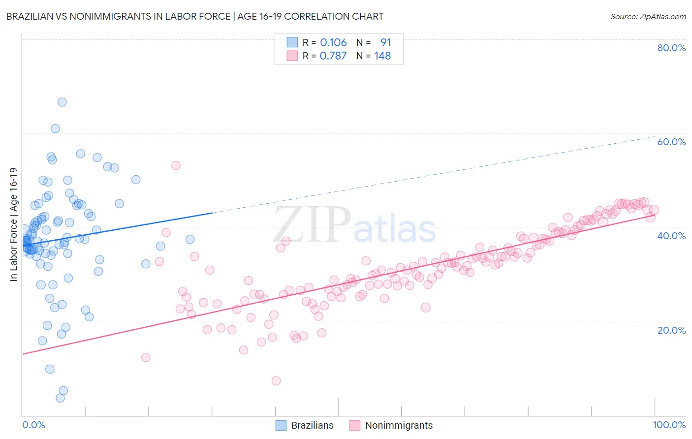 Brazilian vs Nonimmigrants In Labor Force | Age 16-19