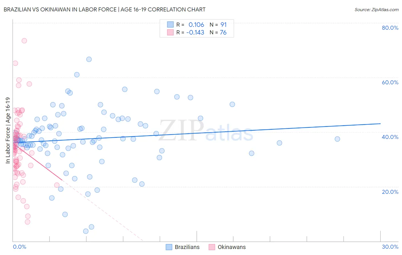 Brazilian vs Okinawan In Labor Force | Age 16-19