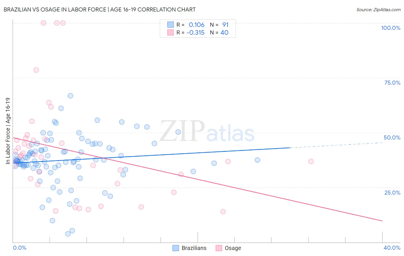 Brazilian vs Osage In Labor Force | Age 16-19