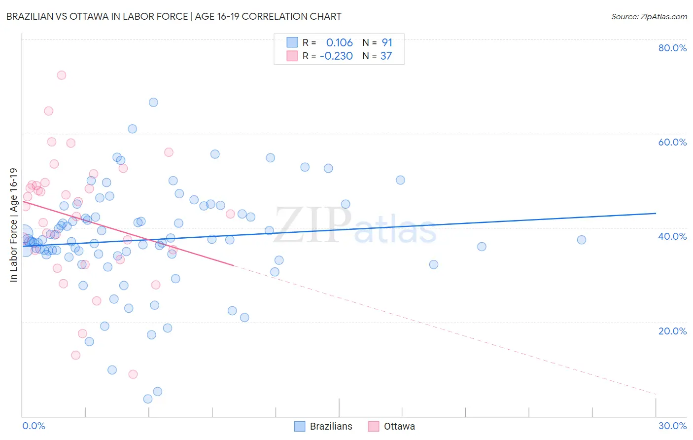 Brazilian vs Ottawa In Labor Force | Age 16-19