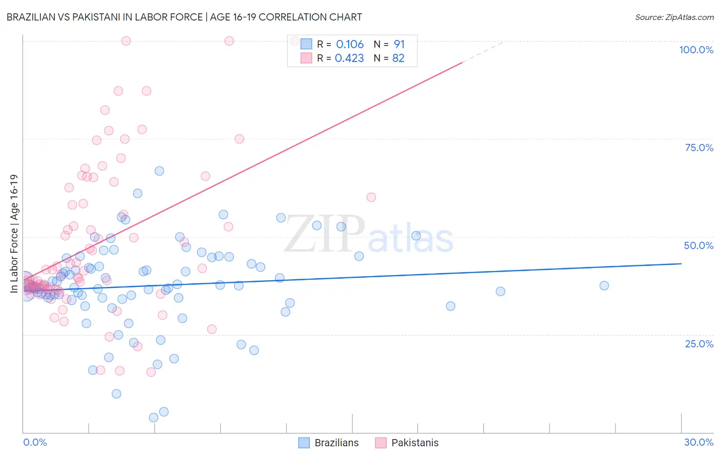 Brazilian vs Pakistani In Labor Force | Age 16-19