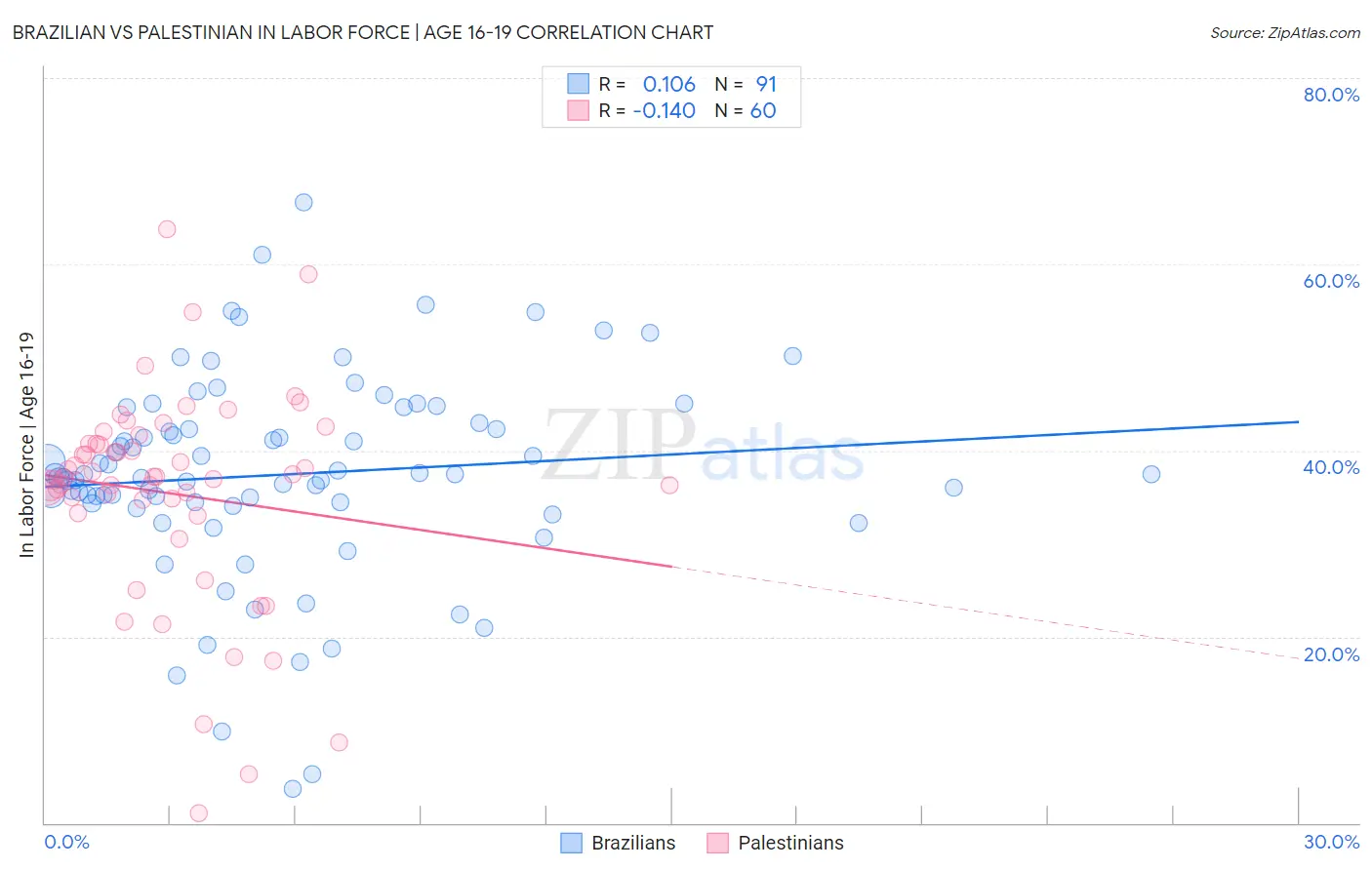 Brazilian vs Palestinian In Labor Force | Age 16-19