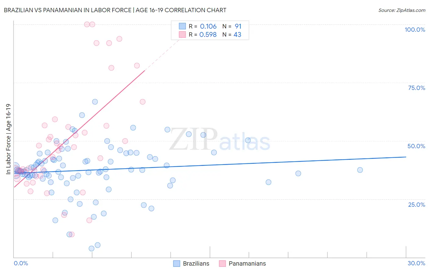 Brazilian vs Panamanian In Labor Force | Age 16-19