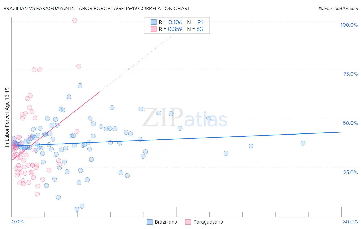 Brazilian vs Paraguayan In Labor Force | Age 16-19
