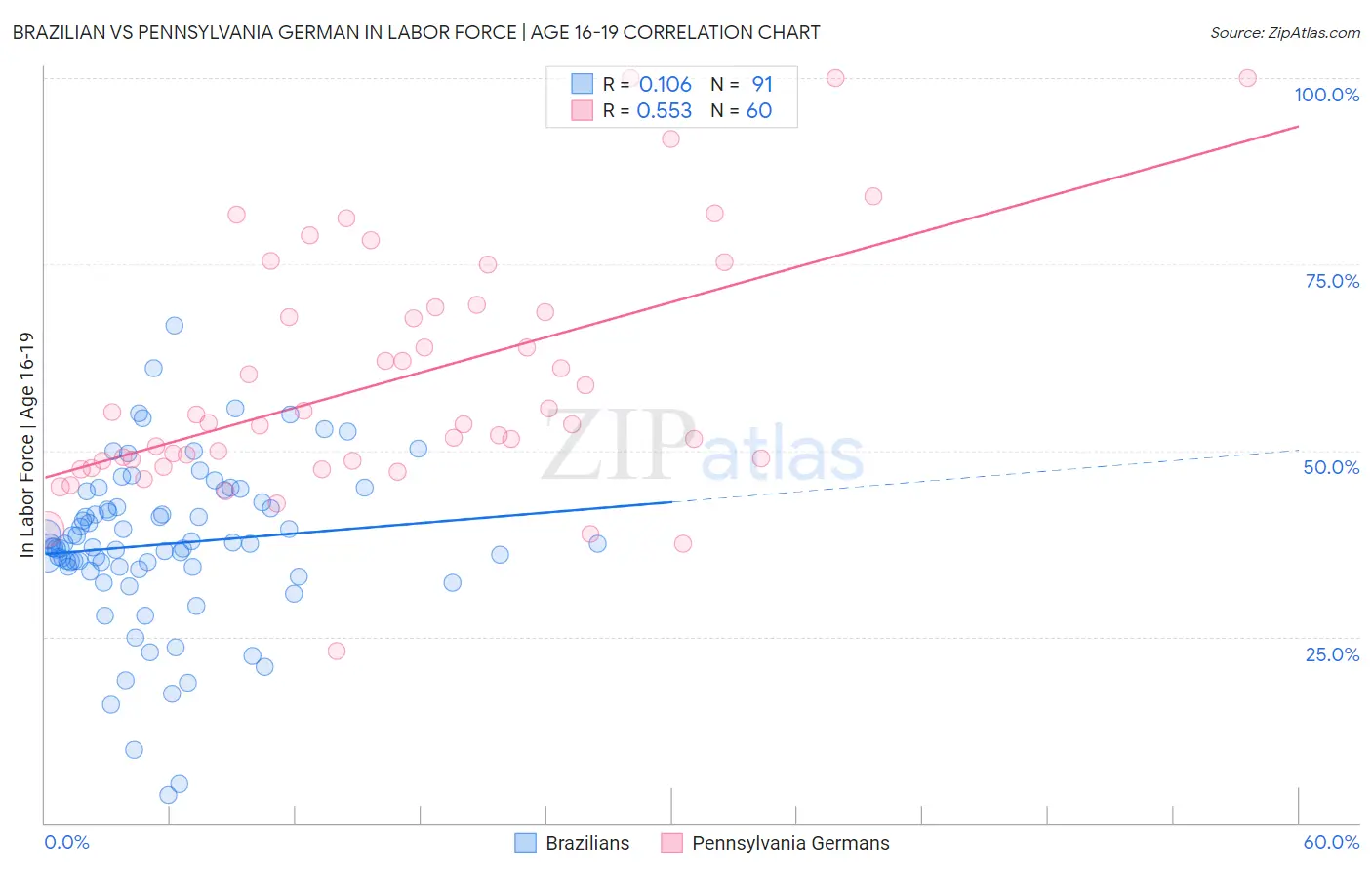 Brazilian vs Pennsylvania German In Labor Force | Age 16-19