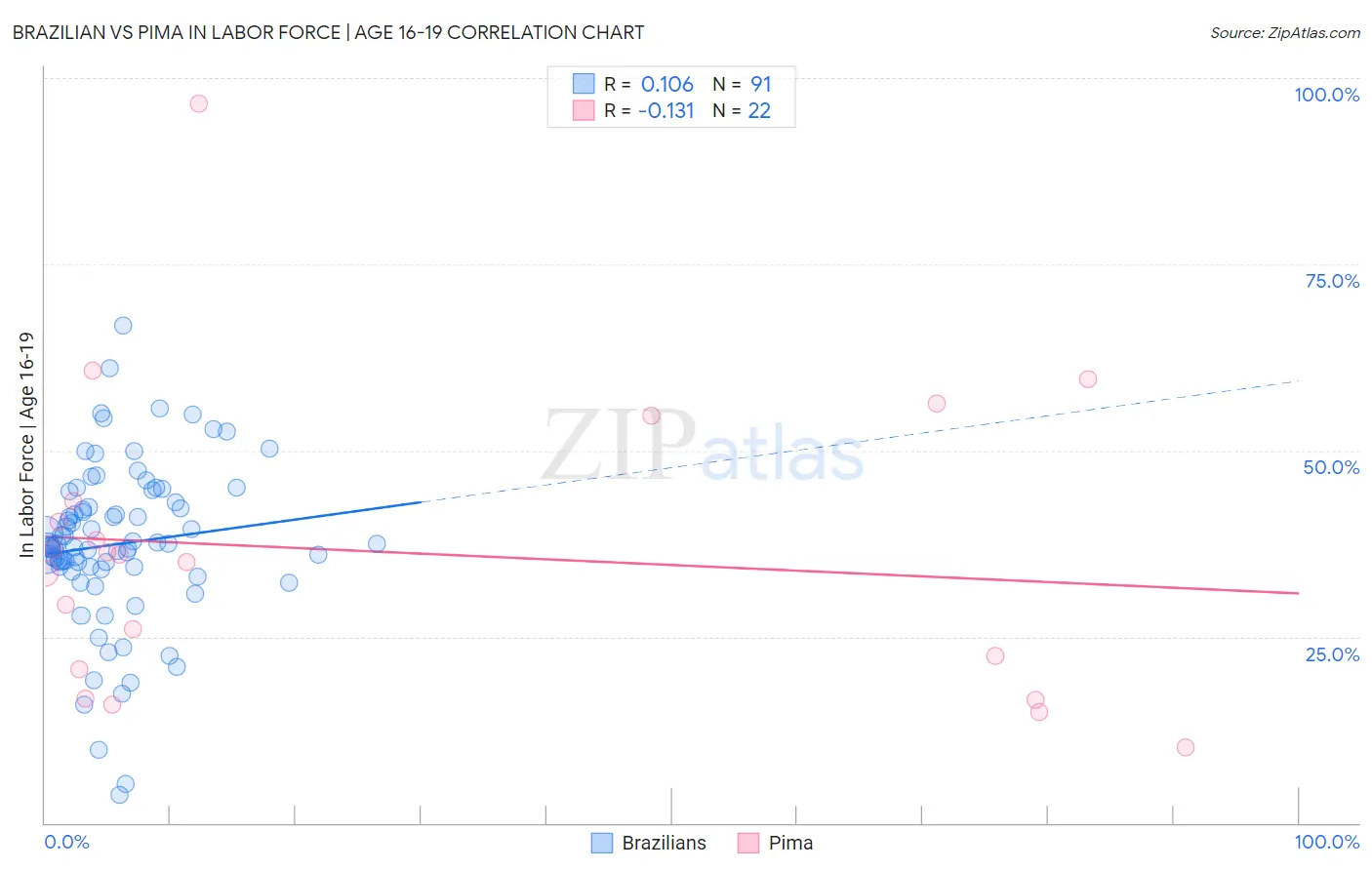 Brazilian vs Pima In Labor Force | Age 16-19