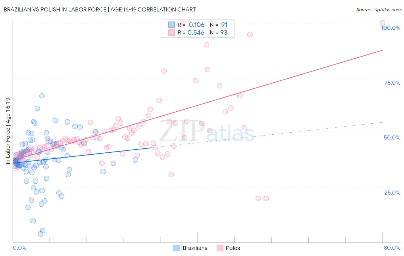 Brazilian vs Polish In Labor Force | Age 16-19