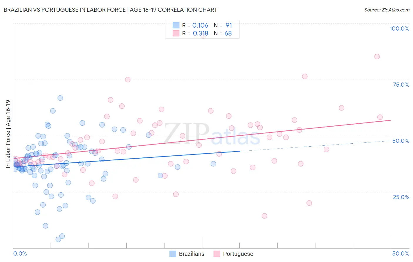 Brazilian vs Portuguese In Labor Force | Age 16-19