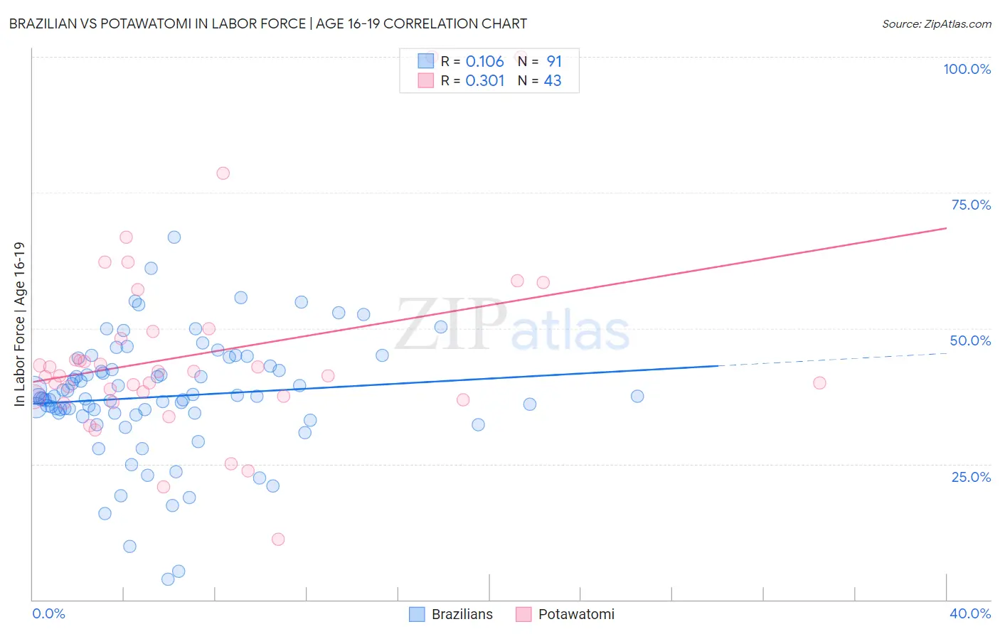 Brazilian vs Potawatomi In Labor Force | Age 16-19