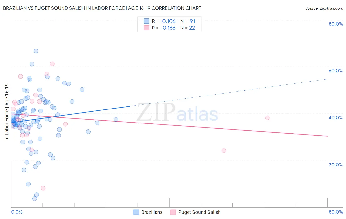 Brazilian vs Puget Sound Salish In Labor Force | Age 16-19