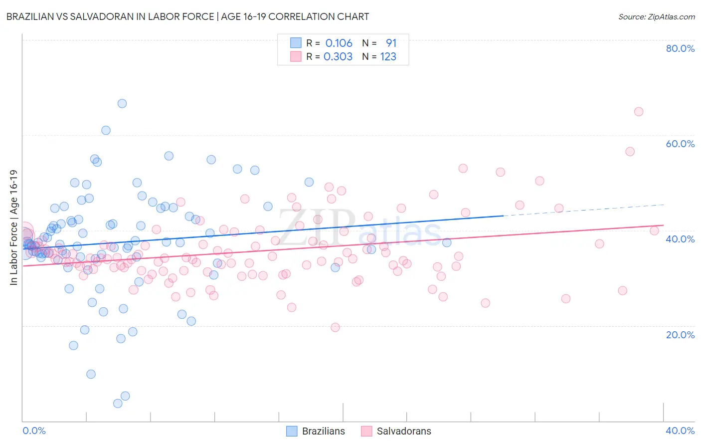 Brazilian vs Salvadoran In Labor Force | Age 16-19