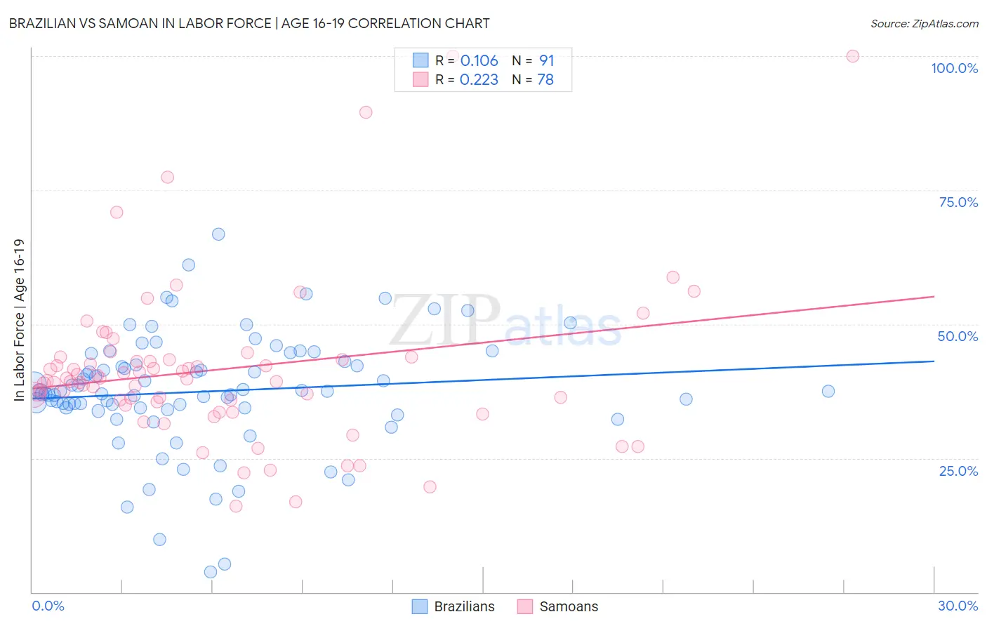 Brazilian vs Samoan In Labor Force | Age 16-19