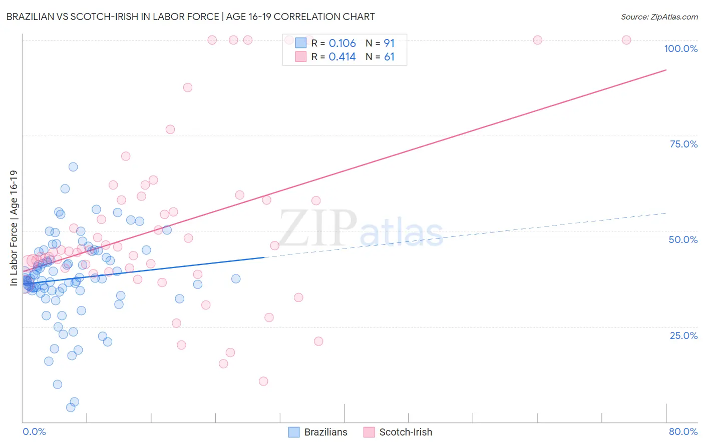Brazilian vs Scotch-Irish In Labor Force | Age 16-19
