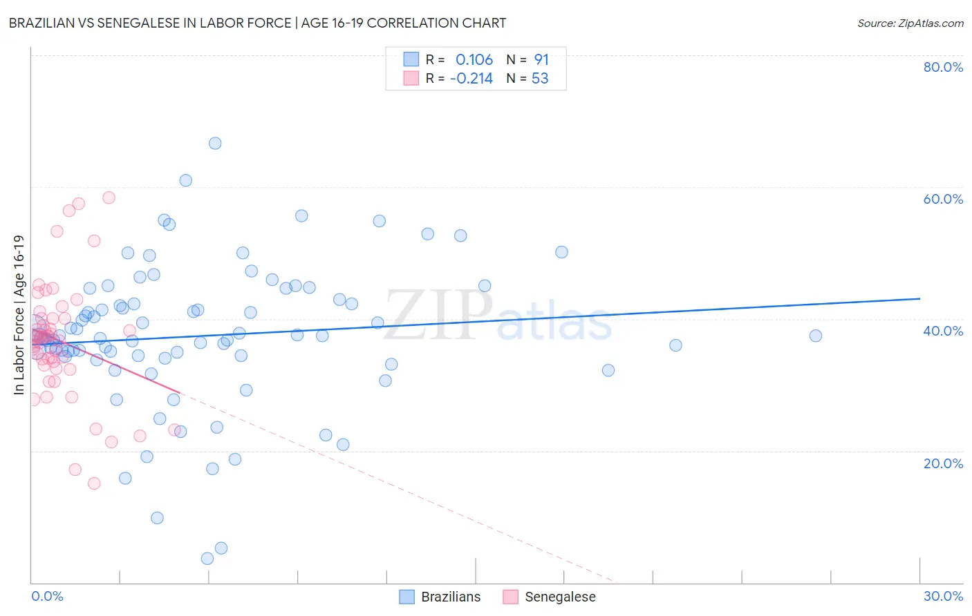 Brazilian vs Senegalese In Labor Force | Age 16-19