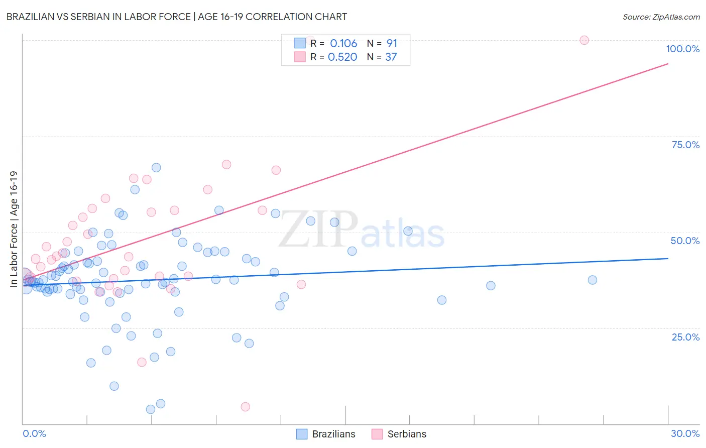 Brazilian vs Serbian In Labor Force | Age 16-19