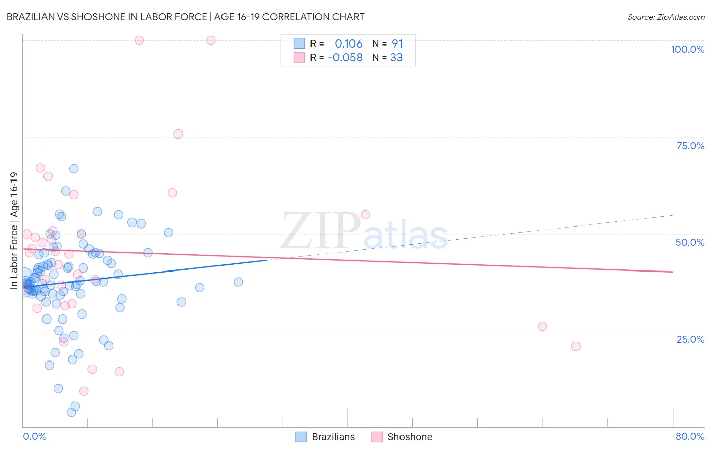 Brazilian vs Shoshone In Labor Force | Age 16-19