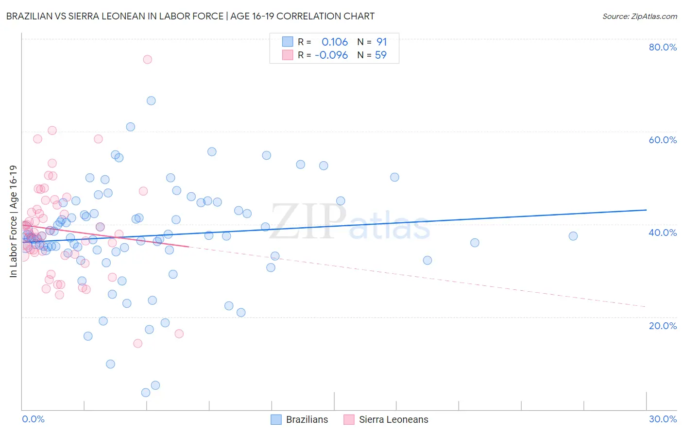 Brazilian vs Sierra Leonean In Labor Force | Age 16-19