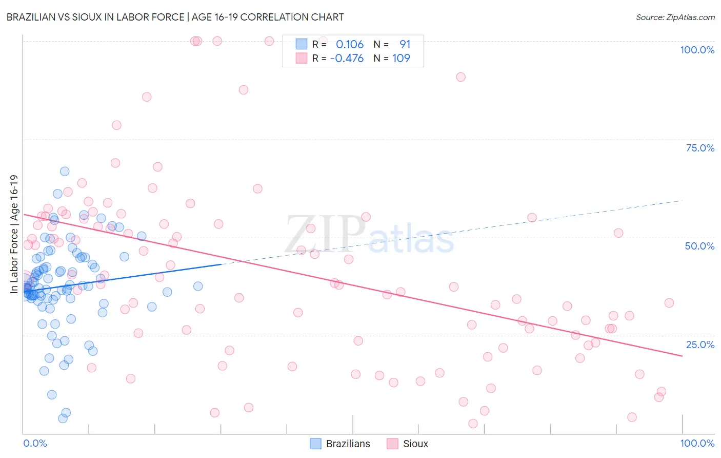 Brazilian vs Sioux In Labor Force | Age 16-19