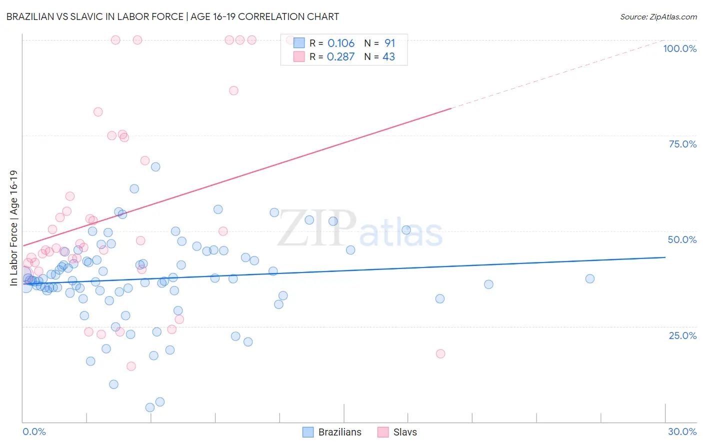 Brazilian vs Slavic In Labor Force | Age 16-19