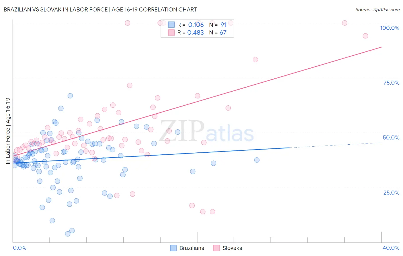 Brazilian vs Slovak In Labor Force | Age 16-19
