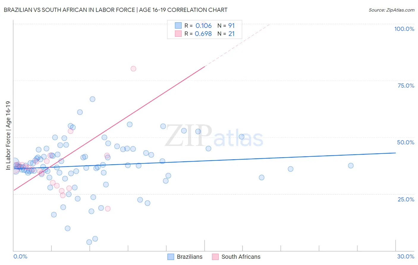 Brazilian vs South African In Labor Force | Age 16-19