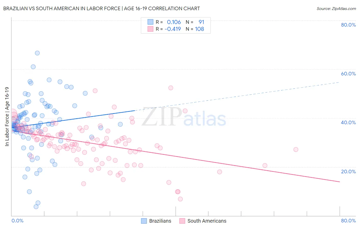 Brazilian vs South American In Labor Force | Age 16-19