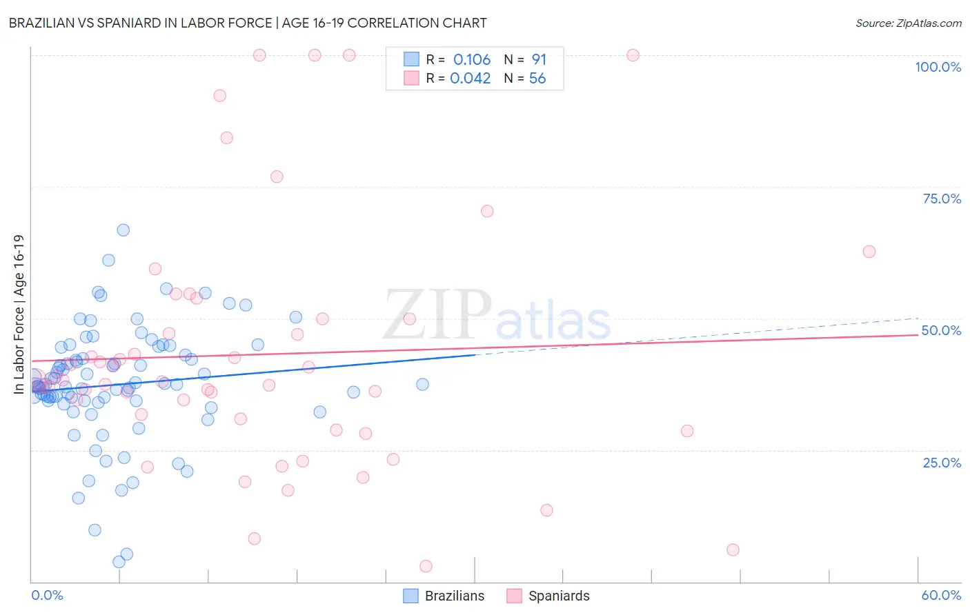Brazilian vs Spaniard In Labor Force | Age 16-19