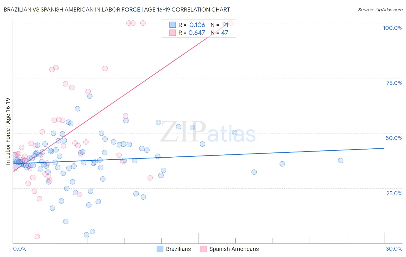 Brazilian vs Spanish American In Labor Force | Age 16-19