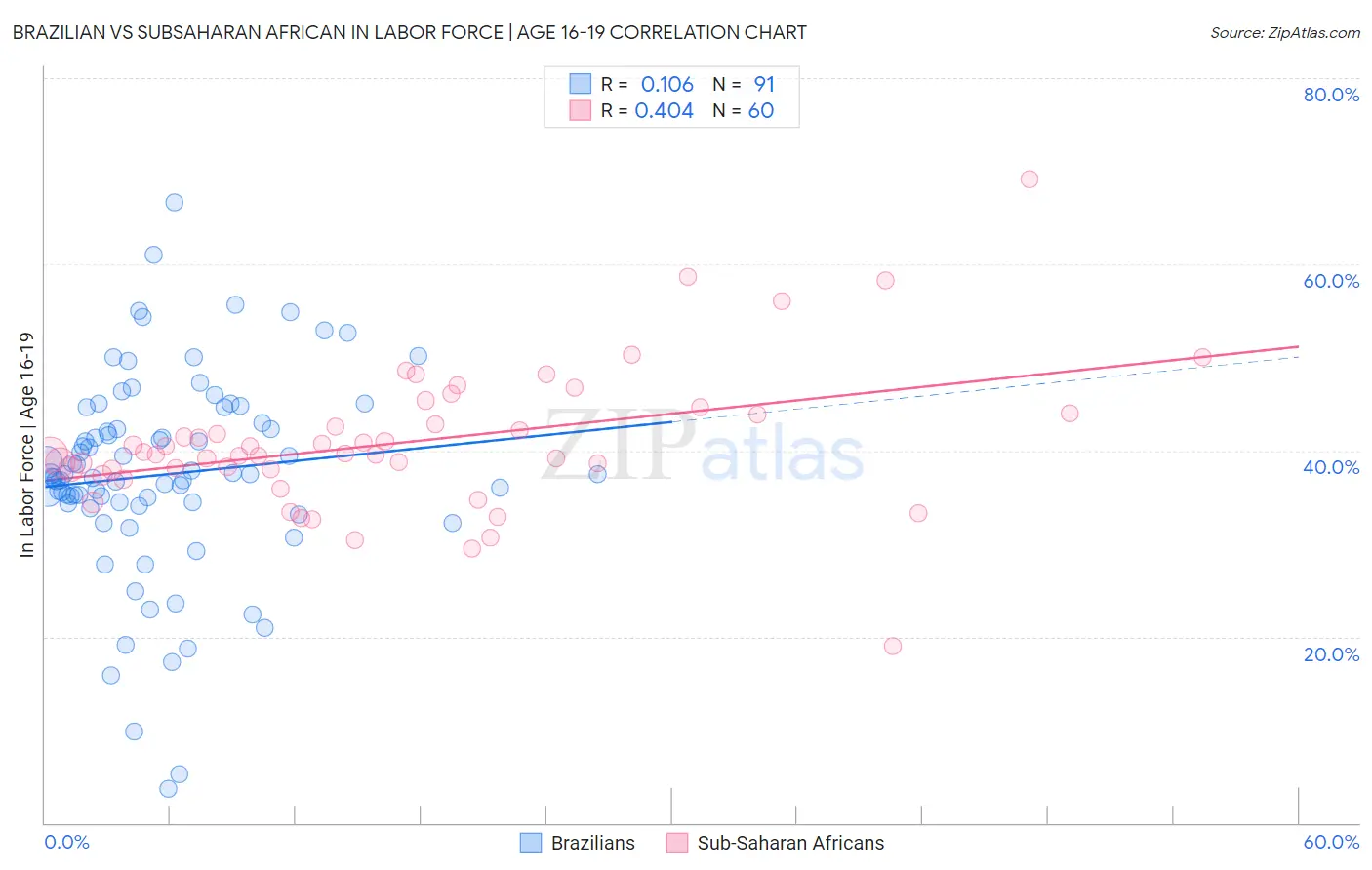 Brazilian vs Subsaharan African In Labor Force | Age 16-19