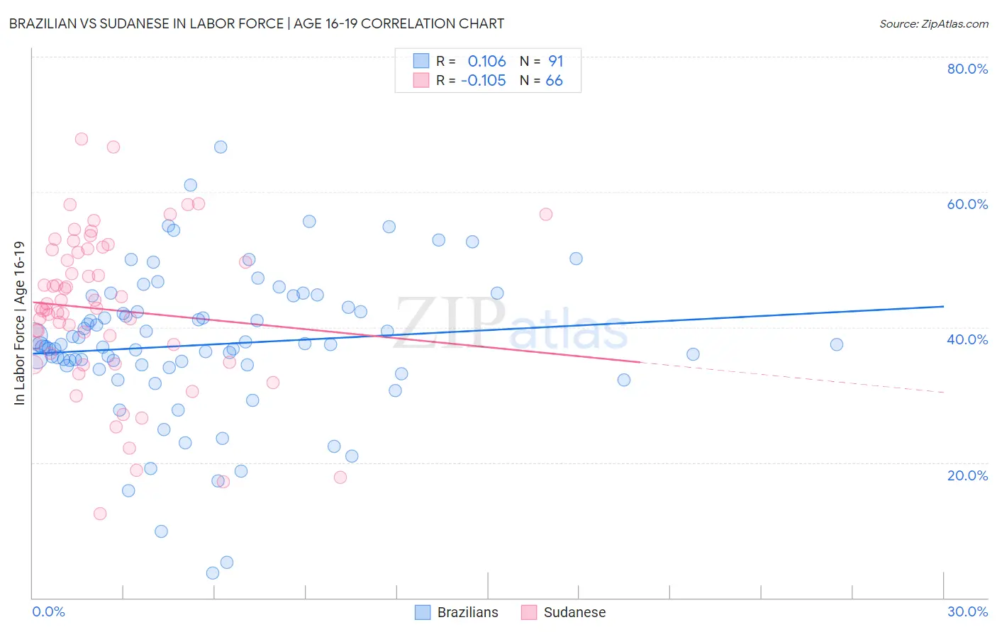 Brazilian vs Sudanese In Labor Force | Age 16-19
