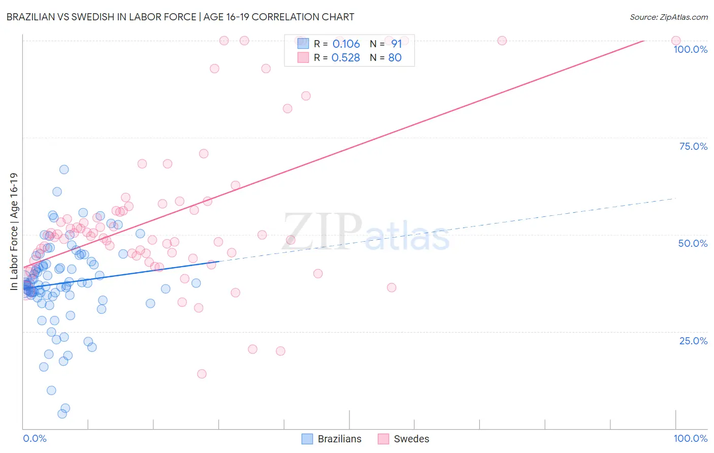 Brazilian vs Swedish In Labor Force | Age 16-19