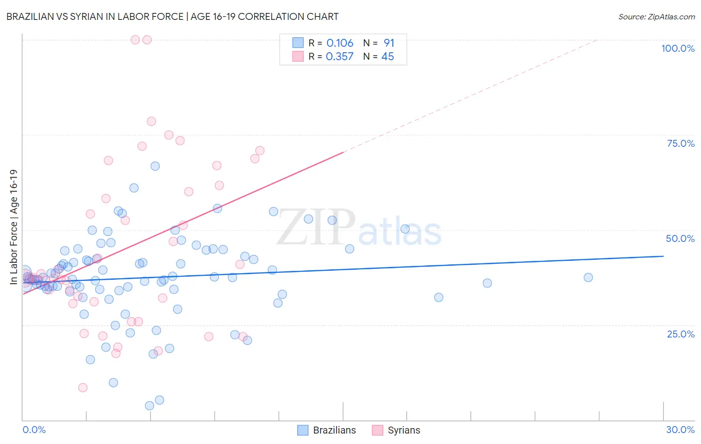 Brazilian vs Syrian In Labor Force | Age 16-19