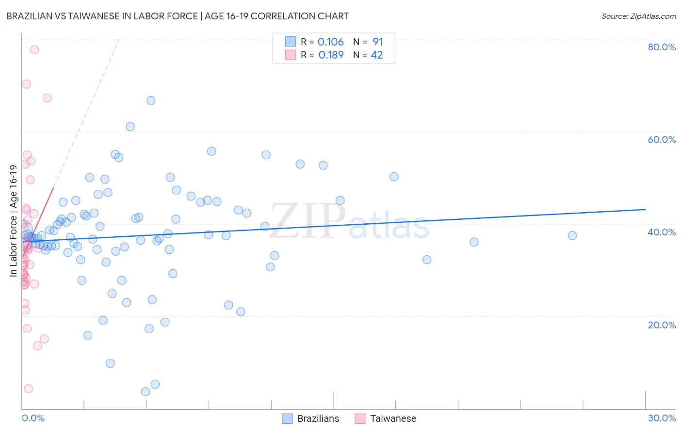 Brazilian vs Taiwanese In Labor Force | Age 16-19
