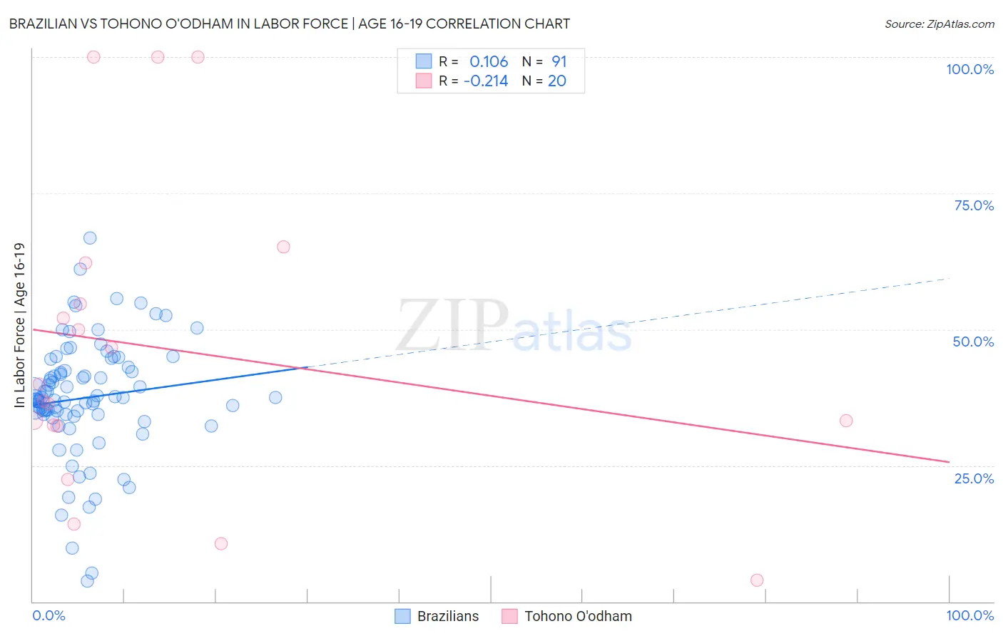Brazilian vs Tohono O'odham In Labor Force | Age 16-19