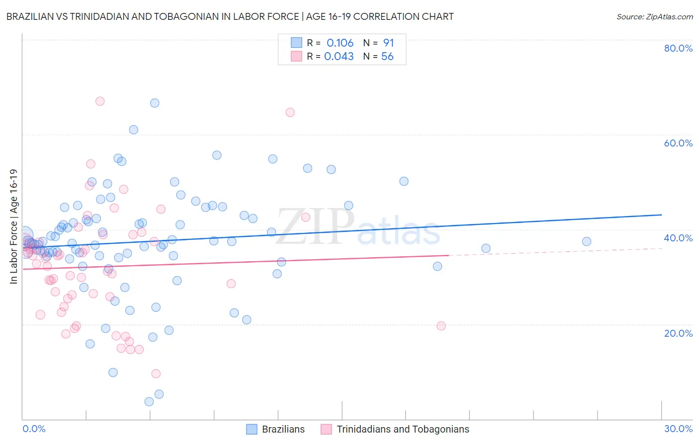Brazilian vs Trinidadian and Tobagonian In Labor Force | Age 16-19