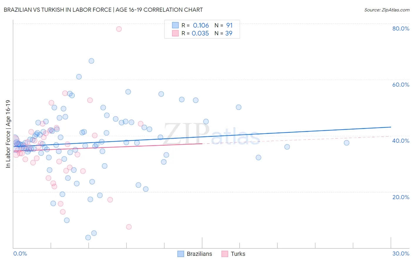 Brazilian vs Turkish In Labor Force | Age 16-19