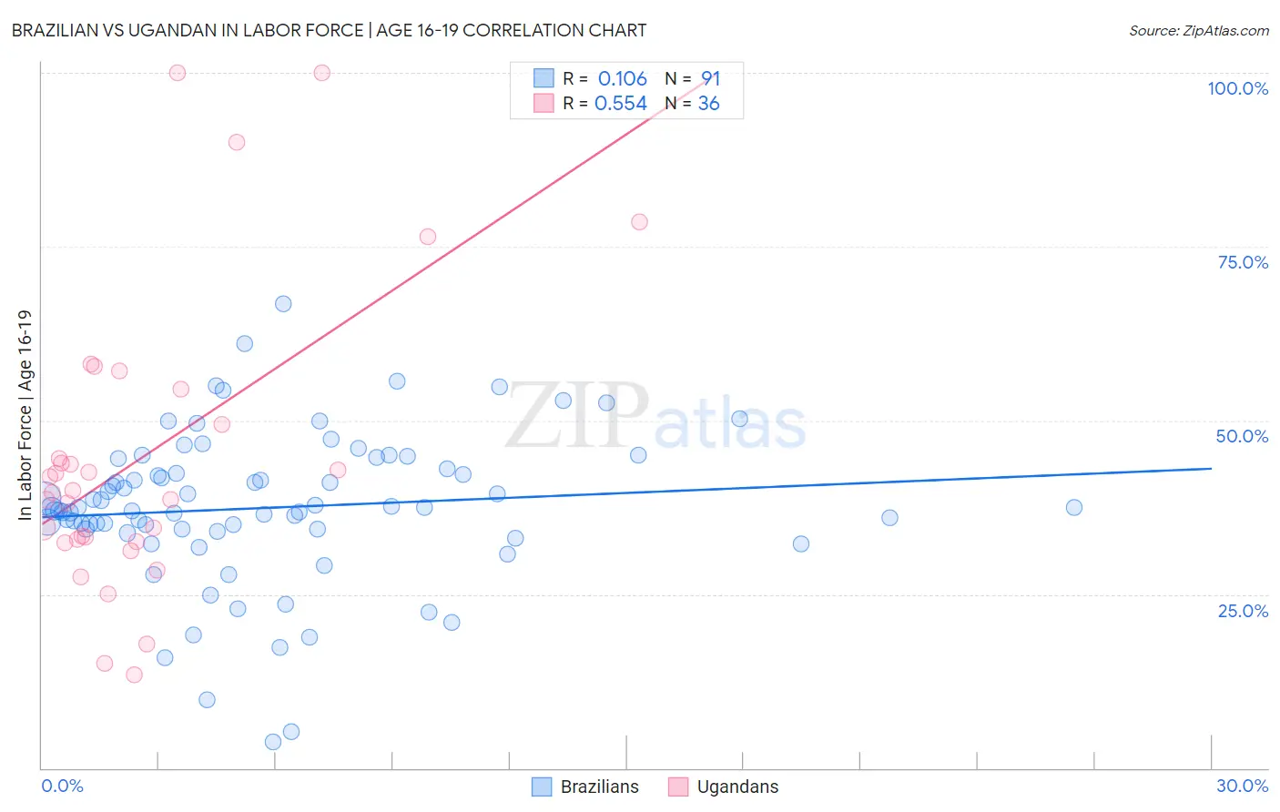 Brazilian vs Ugandan In Labor Force | Age 16-19