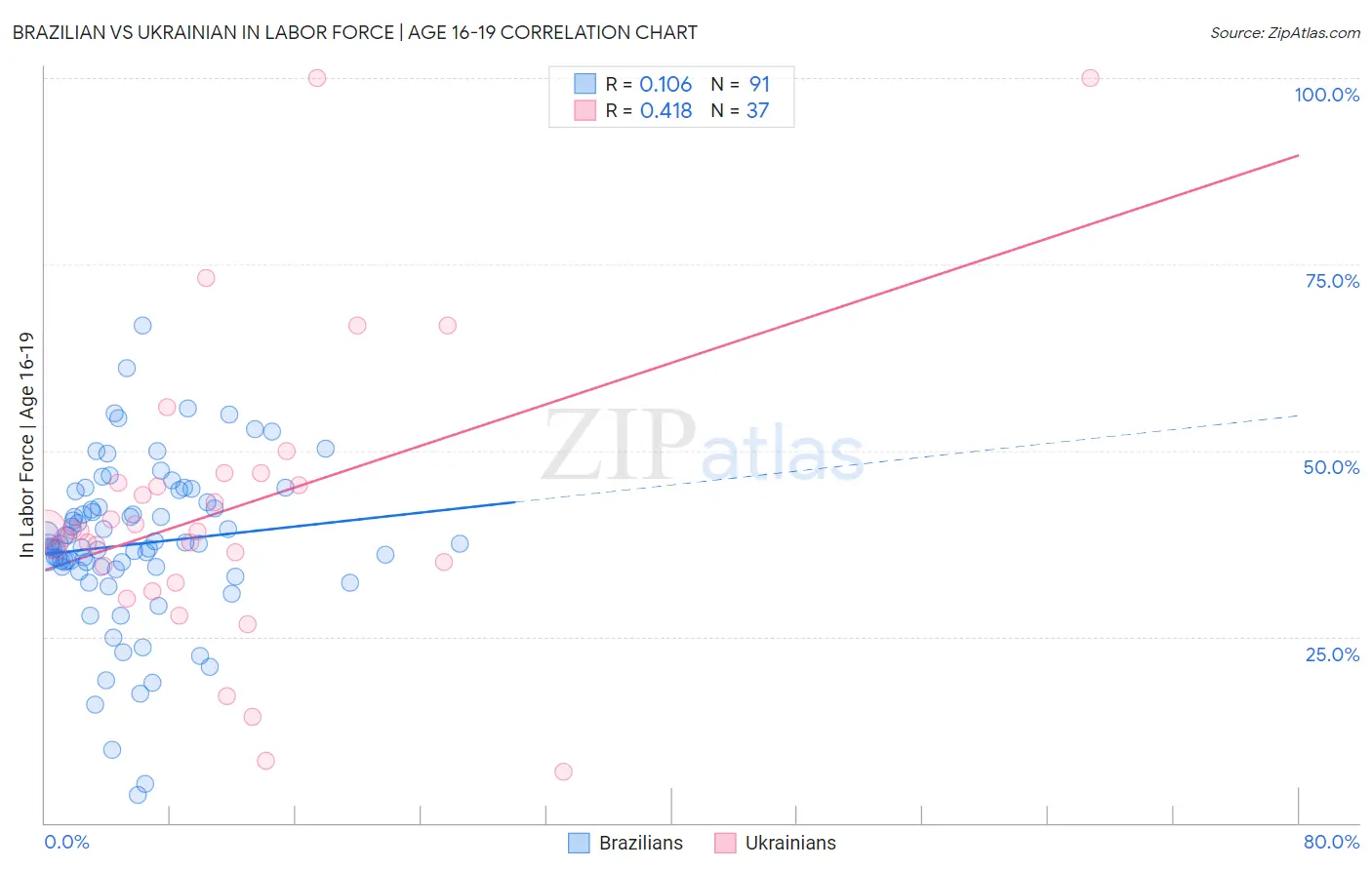 Brazilian vs Ukrainian In Labor Force | Age 16-19