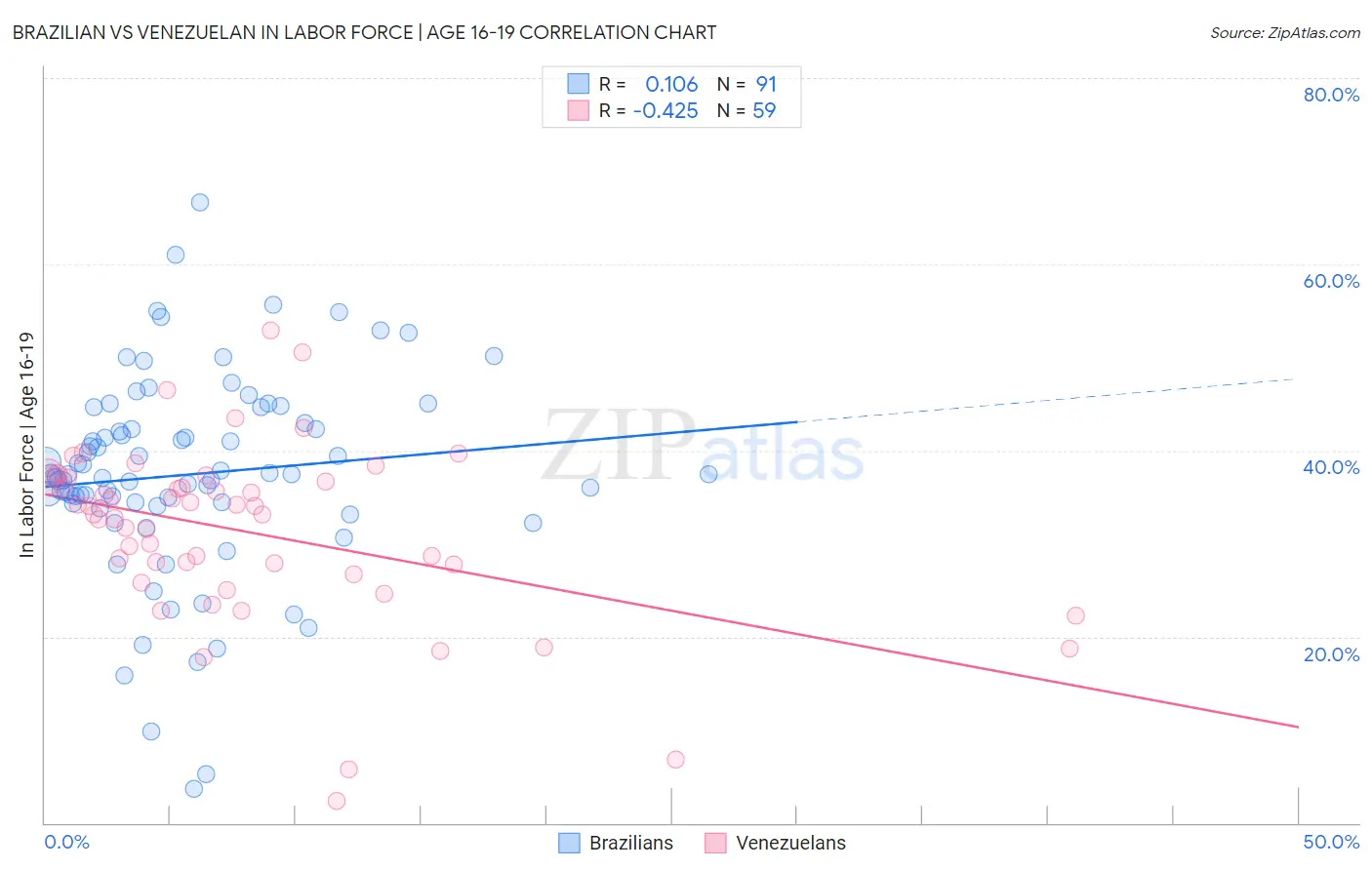 Brazilian vs Venezuelan In Labor Force | Age 16-19