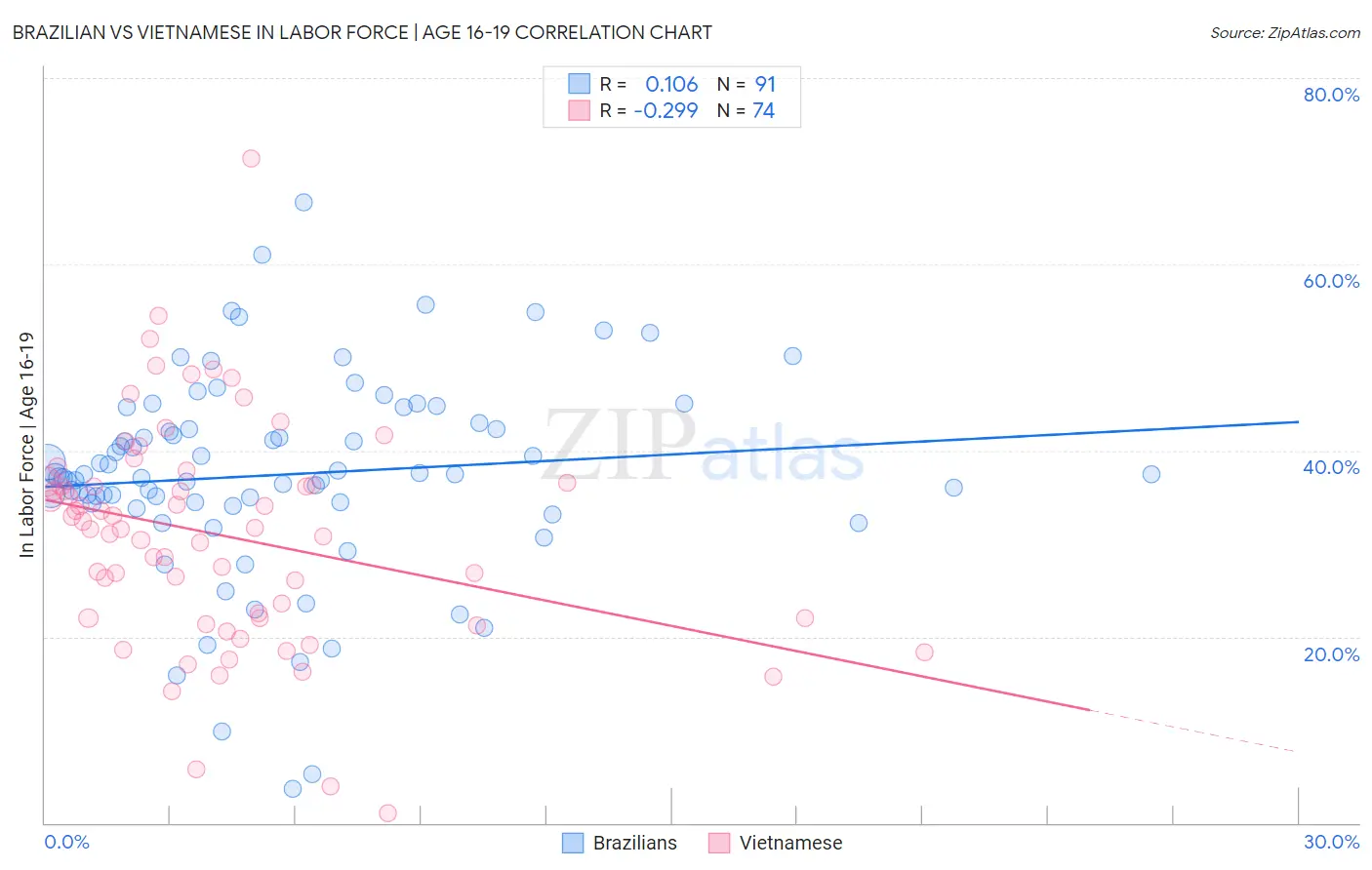 Brazilian vs Vietnamese In Labor Force | Age 16-19